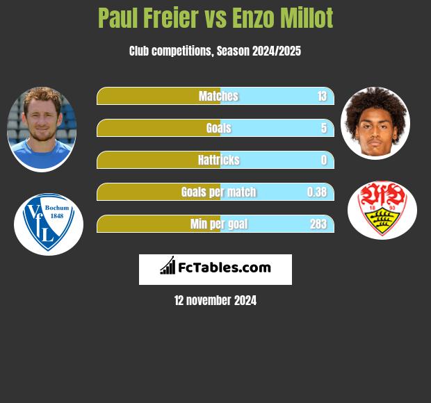 Paul Freier vs Enzo Millot h2h player stats