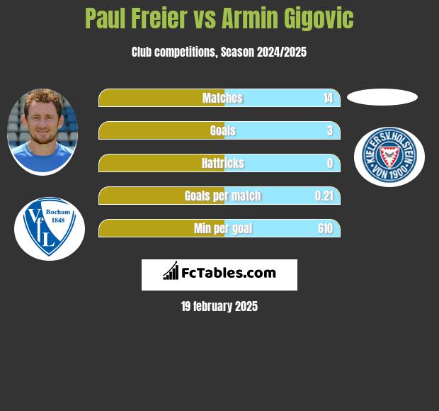 Paul Freier vs Armin Gigovic h2h player stats