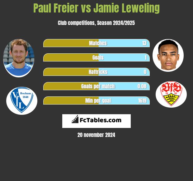 Paul Freier vs Jamie Leweling h2h player stats