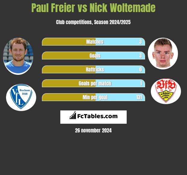 Paul Freier vs Nick Woltemade h2h player stats