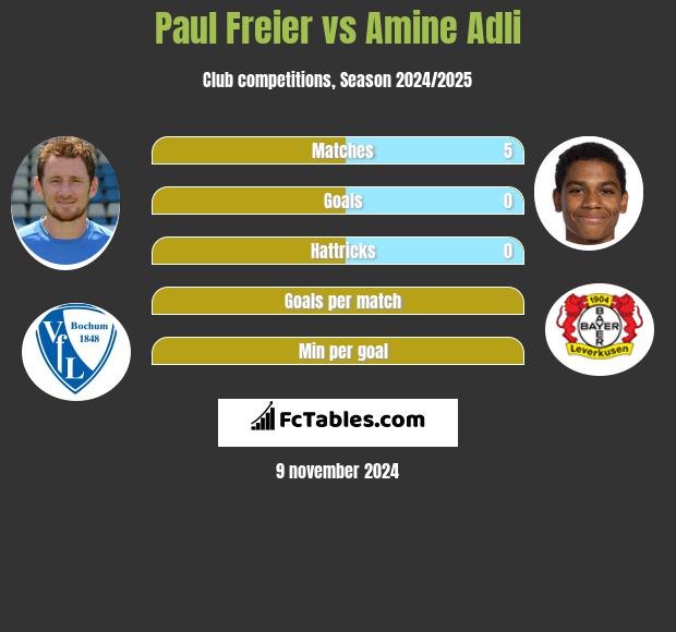 Paul Freier vs Amine Adli h2h player stats