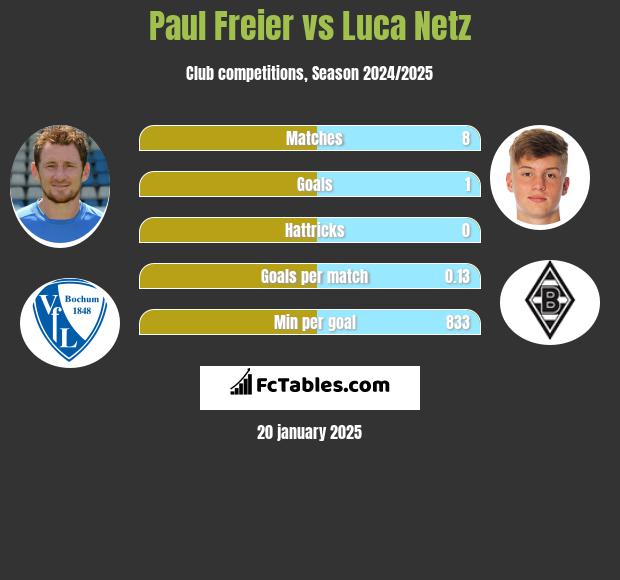 Paul Freier vs Luca Netz h2h player stats