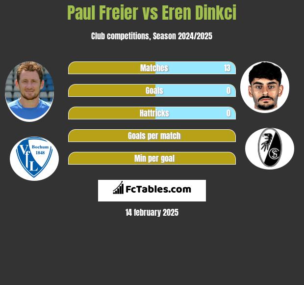 Paul Freier vs Eren Dinkci h2h player stats