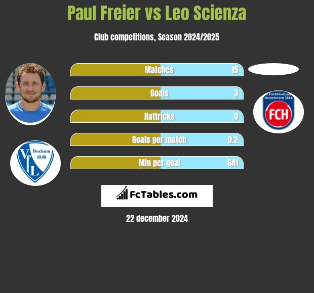 Paul Freier vs Leo Scienza h2h player stats