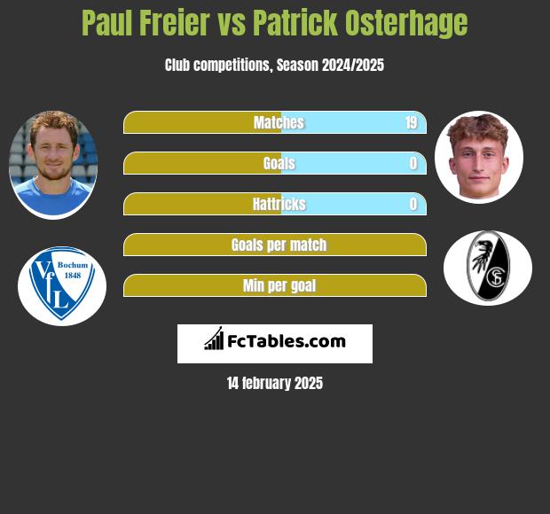 Paul Freier vs Patrick Osterhage h2h player stats