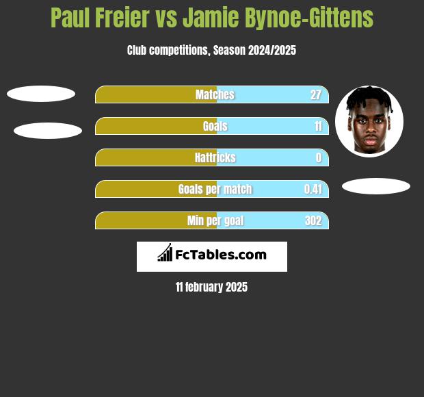 Paul Freier vs Jamie Bynoe-Gittens h2h player stats