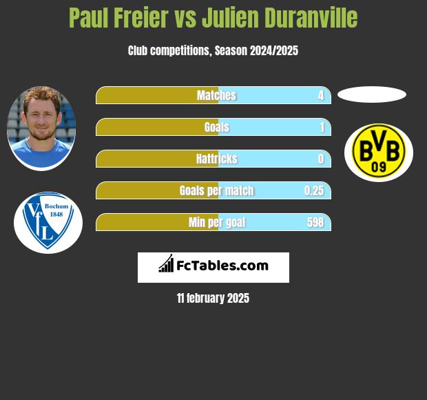 Paul Freier vs Julien Duranville h2h player stats