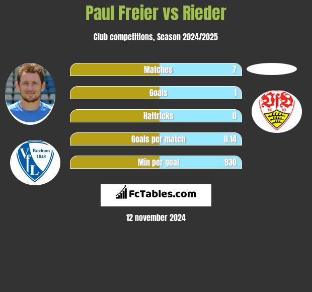 Paul Freier vs Rieder h2h player stats