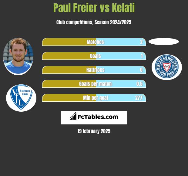 Paul Freier vs Kelati h2h player stats