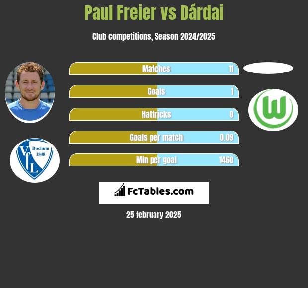 Paul Freier vs Dárdai h2h player stats