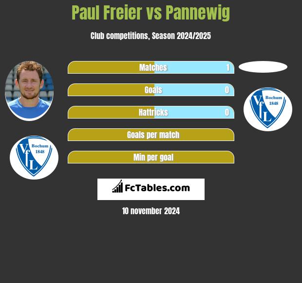 Paul Freier vs Pannewig h2h player stats