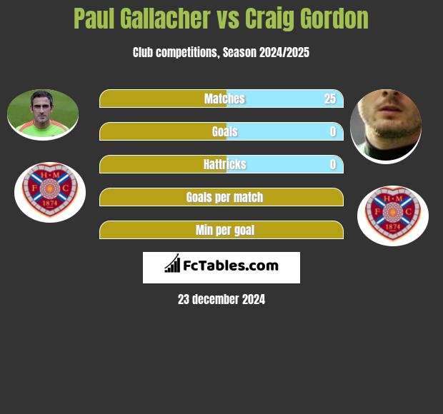 Paul Gallacher vs Craig Gordon h2h player stats