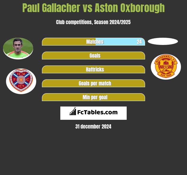 Paul Gallacher vs Aston Oxborough h2h player stats