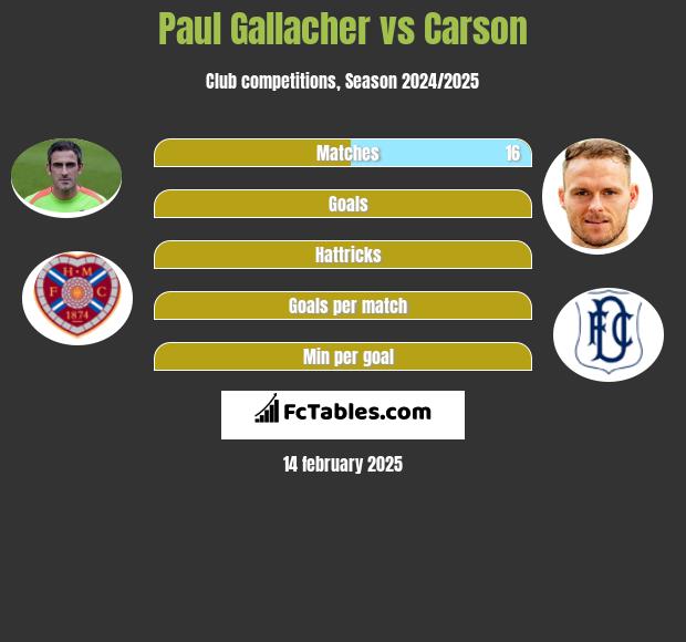 Paul Gallacher vs Carson h2h player stats