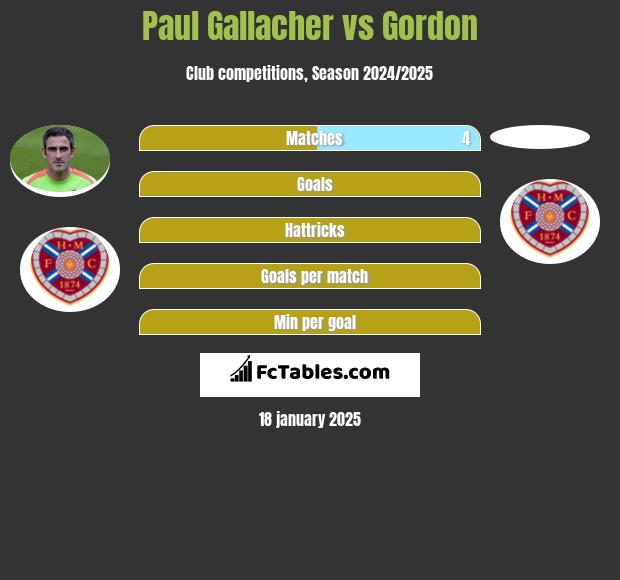 Paul Gallacher vs Gordon h2h player stats