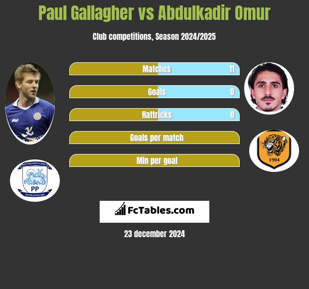 Paul Gallagher vs Abdulkadir Omur h2h player stats