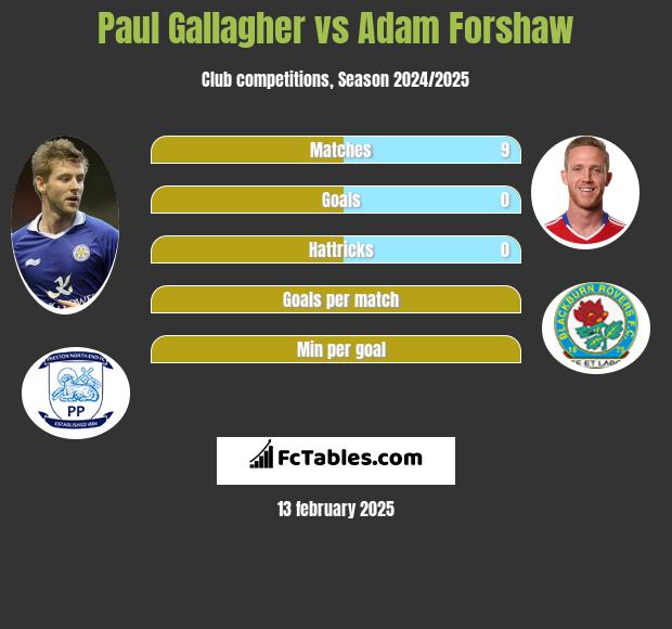 Paul Gallagher vs Adam Forshaw h2h player stats