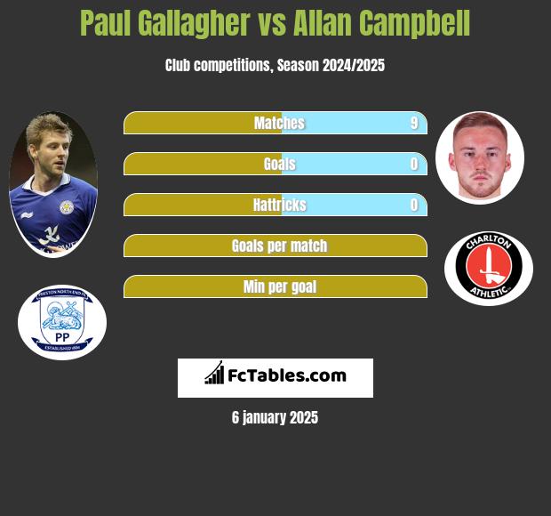 Paul Gallagher vs Allan Campbell h2h player stats