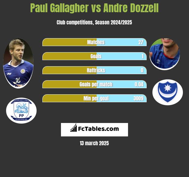 Paul Gallagher vs Andre Dozzell h2h player stats