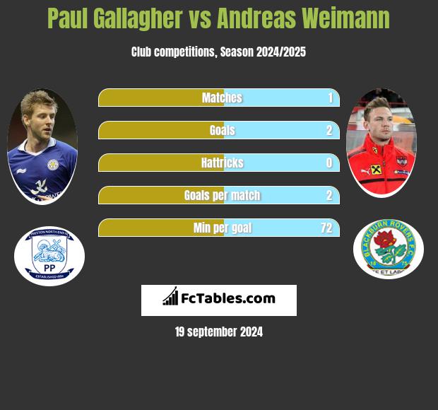 Paul Gallagher vs Andreas Weimann h2h player stats