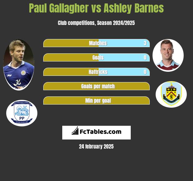 Paul Gallagher vs Ashley Barnes h2h player stats