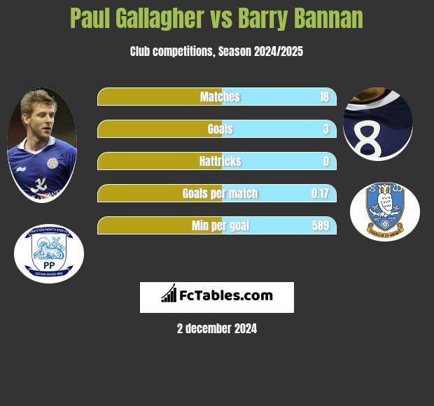 Paul Gallagher vs Barry Bannan h2h player stats