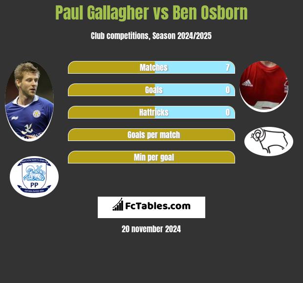 Paul Gallagher vs Ben Osborn h2h player stats