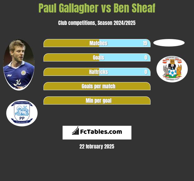 Paul Gallagher vs Ben Sheaf h2h player stats