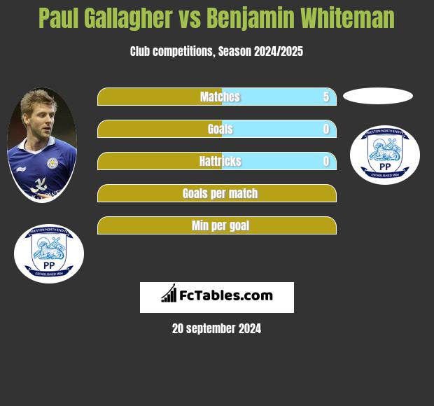 Paul Gallagher vs Benjamin Whiteman h2h player stats