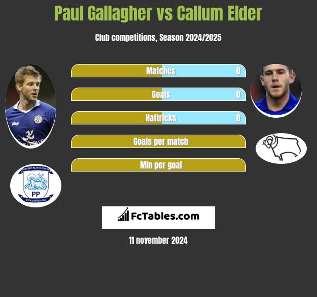 Paul Gallagher vs Callum Elder h2h player stats