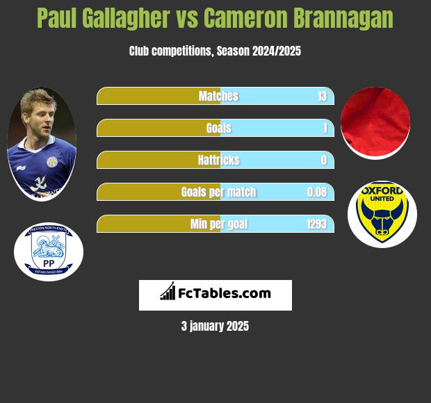 Paul Gallagher vs Cameron Brannagan h2h player stats