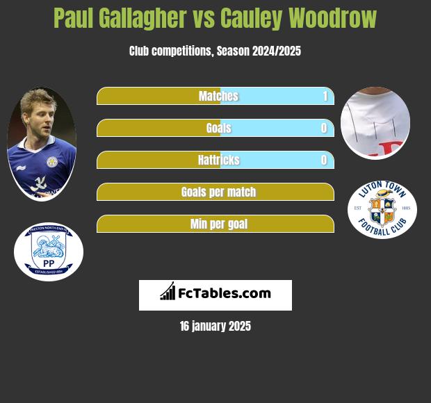 Paul Gallagher vs Cauley Woodrow h2h player stats