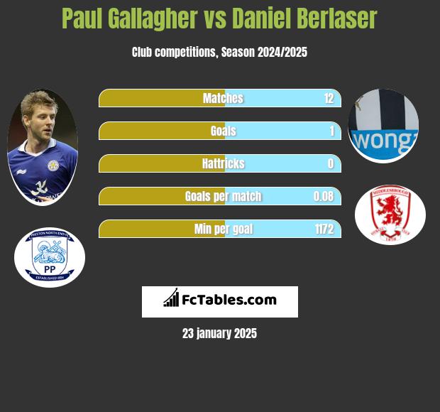 Paul Gallagher vs Daniel Berlaser h2h player stats