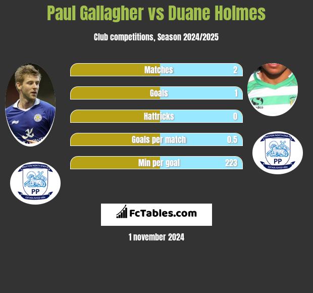 Paul Gallagher vs Duane Holmes h2h player stats