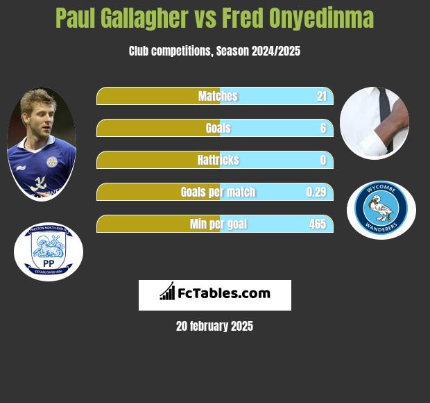 Paul Gallagher vs Fred Onyedinma h2h player stats