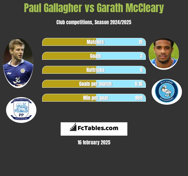 Paul Gallagher vs Garath McCleary h2h player stats