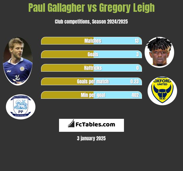 Paul Gallagher vs Gregory Leigh h2h player stats