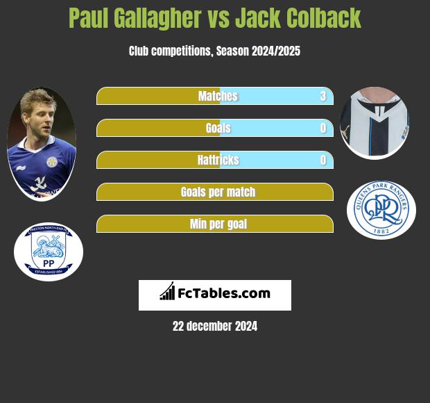 Paul Gallagher vs Jack Colback h2h player stats