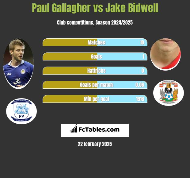 Paul Gallagher vs Jake Bidwell h2h player stats