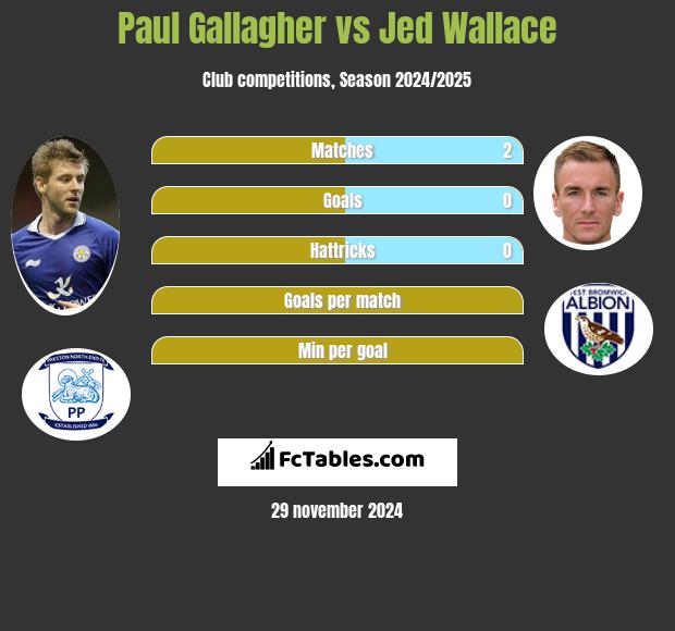 Paul Gallagher vs Jed Wallace h2h player stats