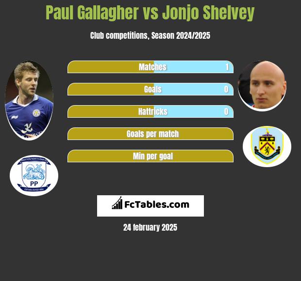 Paul Gallagher vs Jonjo Shelvey h2h player stats