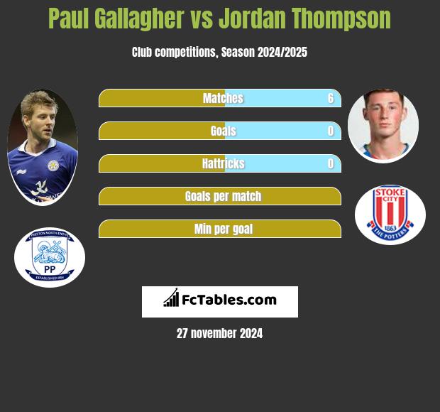 Paul Gallagher vs Jordan Thompson h2h player stats