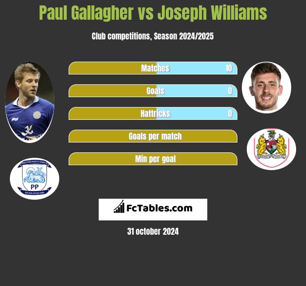 Paul Gallagher vs Joseph Williams h2h player stats