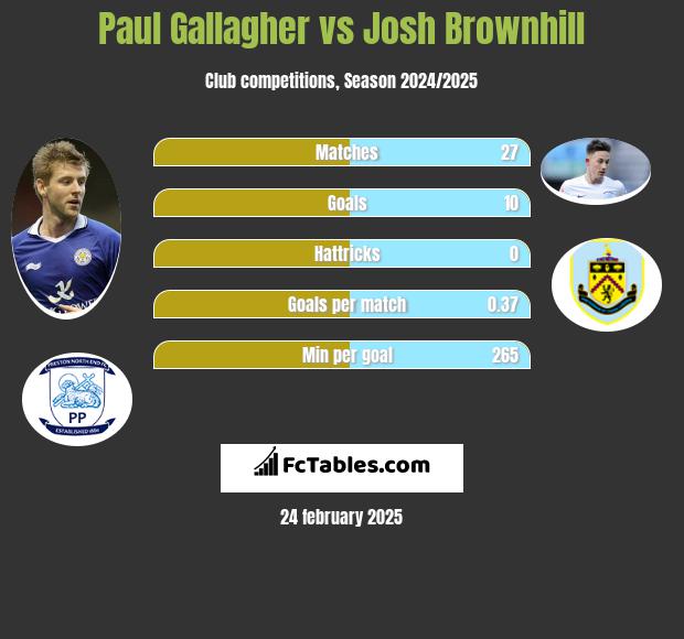 Paul Gallagher vs Josh Brownhill h2h player stats