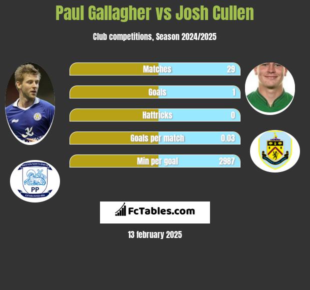 Paul Gallagher vs Josh Cullen h2h player stats