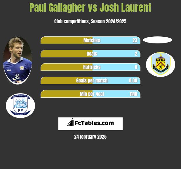 Paul Gallagher vs Josh Laurent h2h player stats