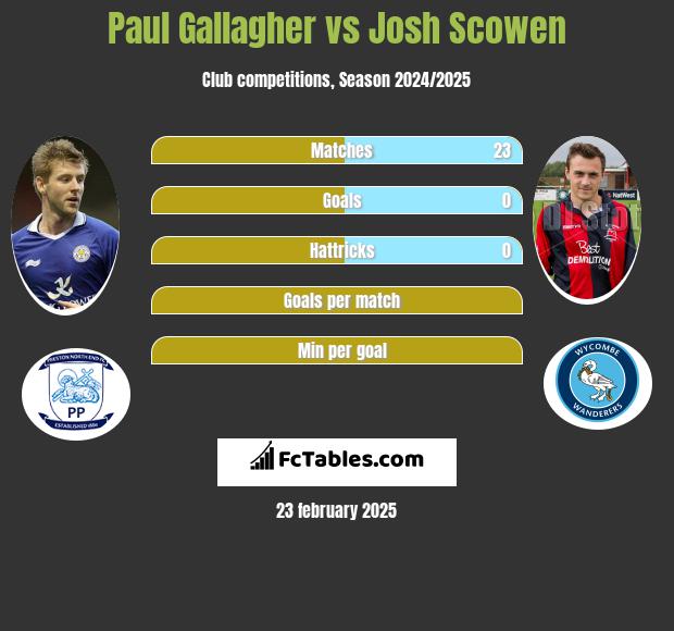 Paul Gallagher vs Josh Scowen h2h player stats