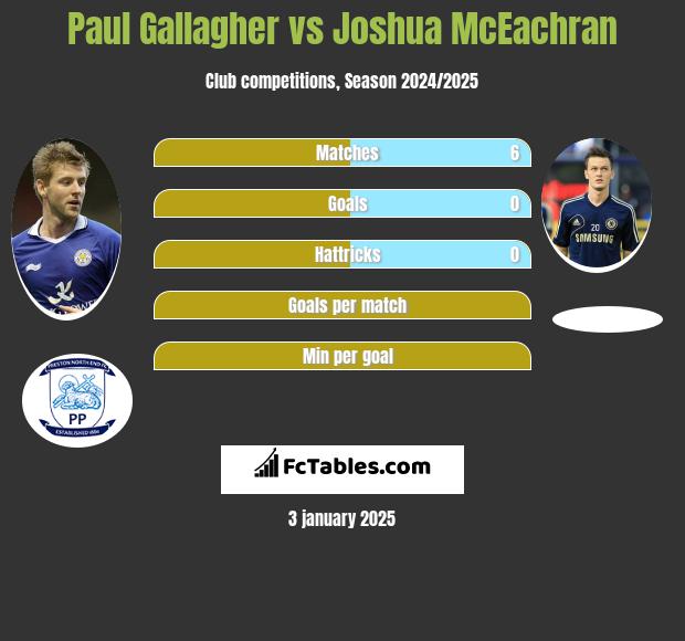 Paul Gallagher vs Joshua McEachran h2h player stats