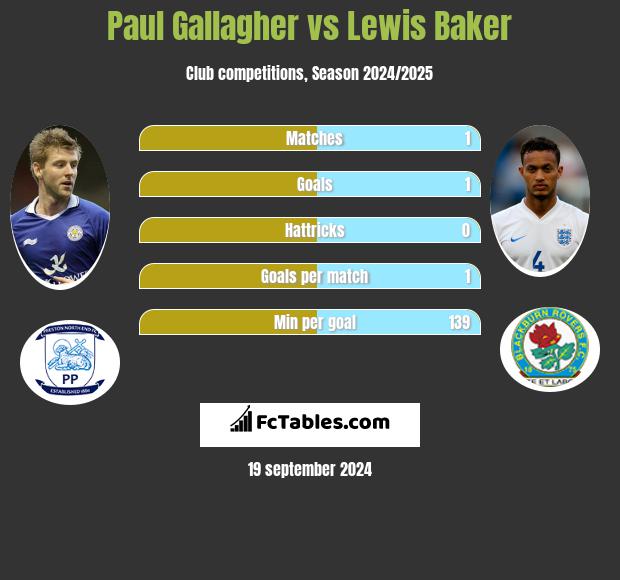 Paul Gallagher vs Lewis Baker h2h player stats