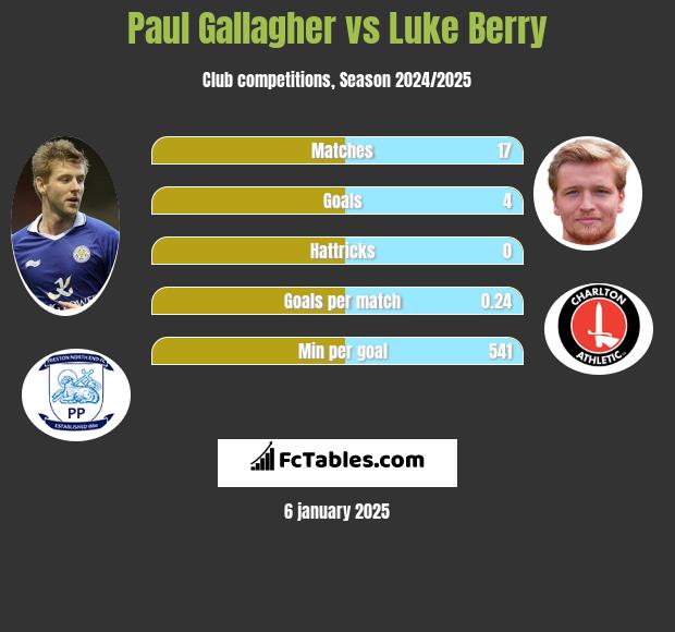 Paul Gallagher vs Luke Berry h2h player stats